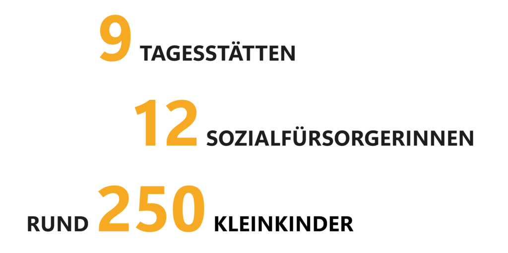 9 Tagesstätten, 12 Sozialfürsorgerinnen, 250 Kleinkinder
