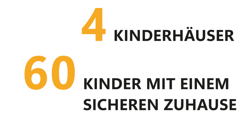 4 Kinderhäuser
60 Kinder mit einem sicheren Zuhause