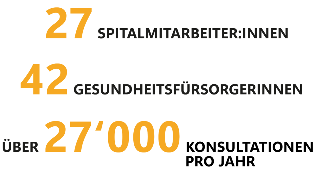 27 Spitalmitarbeiter:innen, 42 Gesundheitsfürsorgerinnen, über 27'000 Konsultationen pro Jahr