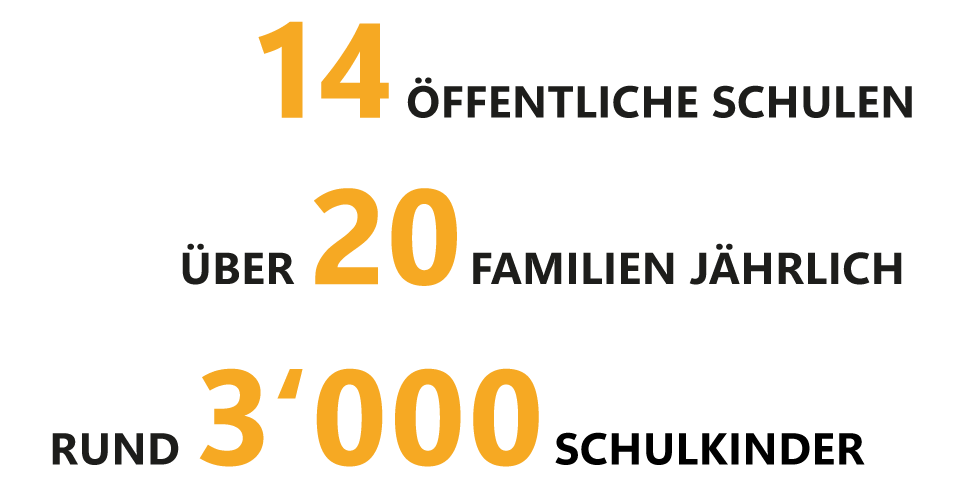 14 öffentliche Schulen, über 20 Familien jährlich, rund 3'000 Schulkinder