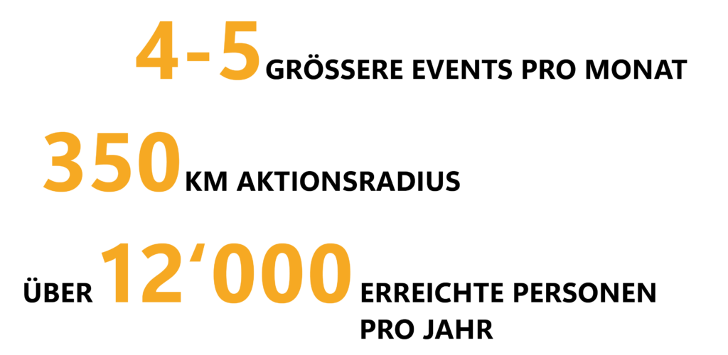 4-5 grössere Events pro Monat, 350km Aktionsradius, über 12'000 erreichte Personen pro Jahr