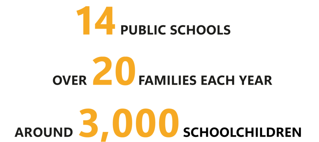 14 public schools, over 20 families each yera, around 3,000 schoolchildren