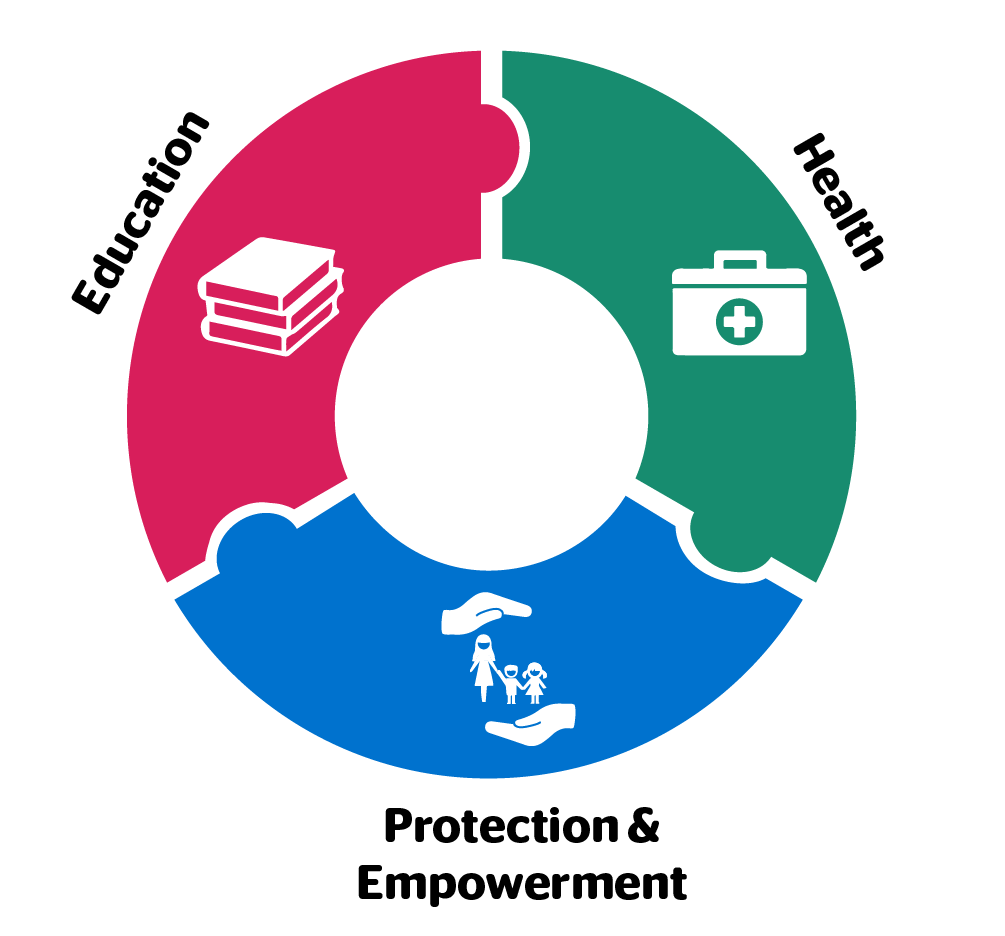 Usthis projects focus on three areas
